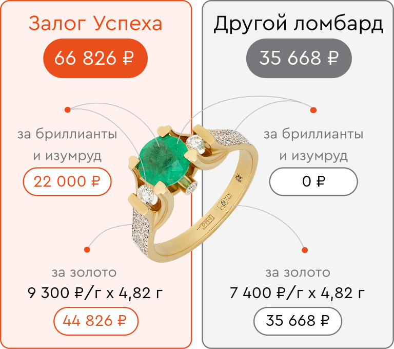 Кольцо из золота 750 пробы