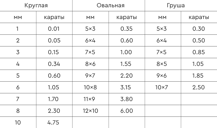 Сравнительная таблица огранок