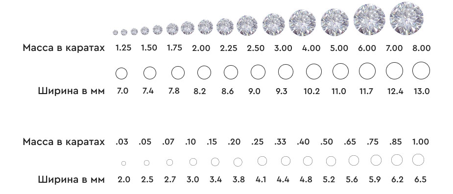 Соотношение размера к весу бриллианта
