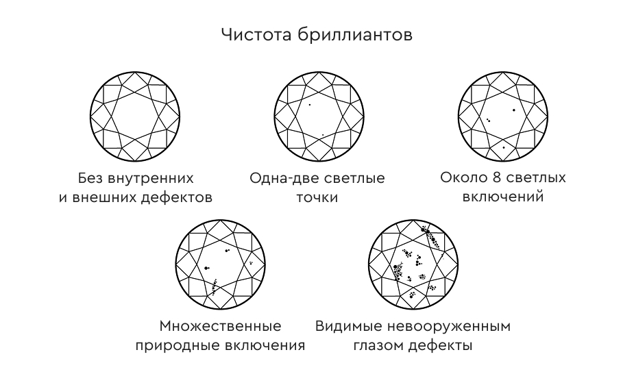 Чистота бриллиантов