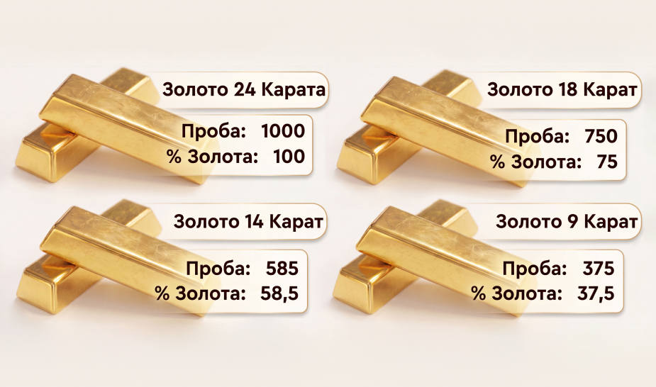 Составы разных проб золота